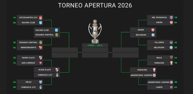 El camino al título: quedaron definidos los cruces de cuartos de final del Torneo Apertura 2026